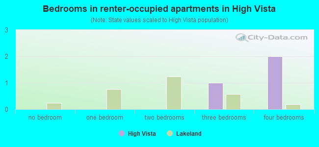 Bedrooms in renter-occupied apartments in High Vista