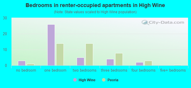 Bedrooms in renter-occupied apartments in High Wine