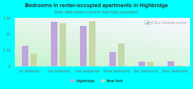 Bedrooms in renter-occupied apartments in Highbridge