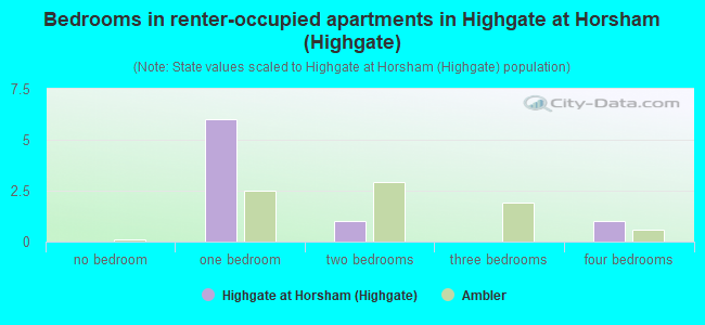 Bedrooms in renter-occupied apartments in Highgate at Horsham (Highgate)