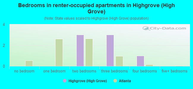 Bedrooms in renter-occupied apartments in Highgrove (High Grove)