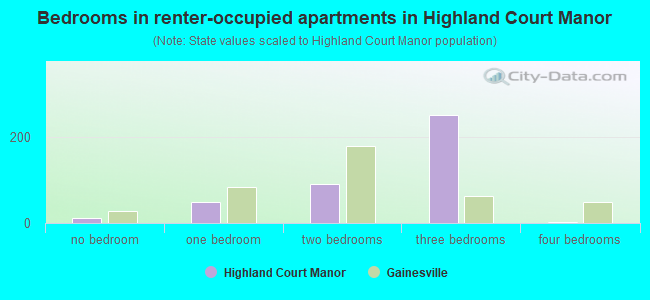 Bedrooms in renter-occupied apartments in Highland Court Manor