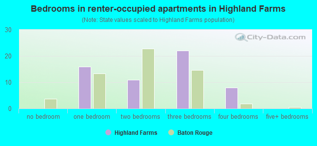 Bedrooms in renter-occupied apartments in Highland Farms