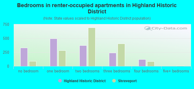 Bedrooms in renter-occupied apartments in Highland Historic District