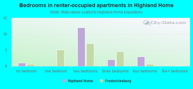 Bedrooms in renter-occupied apartments in Highland Home