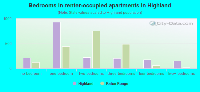 Bedrooms in renter-occupied apartments in Highland