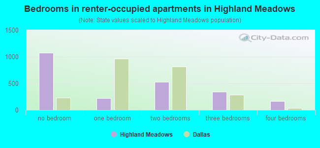 Bedrooms in renter-occupied apartments in Highland Meadows