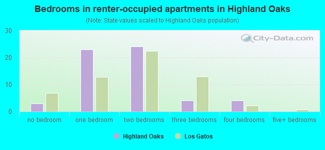 Bedrooms in renter-occupied apartments in Highland Oaks