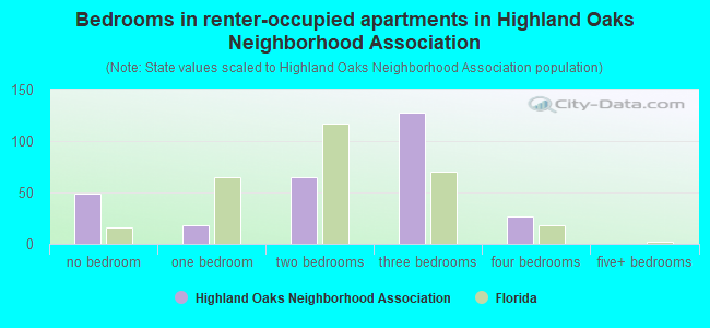 Bedrooms in renter-occupied apartments in Highland Oaks Neighborhood Association