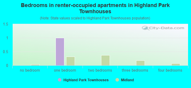 Bedrooms in renter-occupied apartments in Highland Park Townhouses