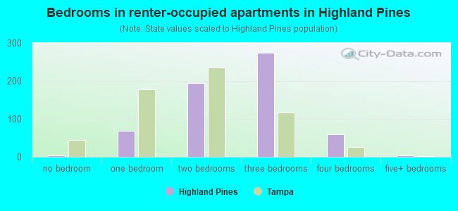 Bedrooms in renter-occupied apartments in Highland Pines