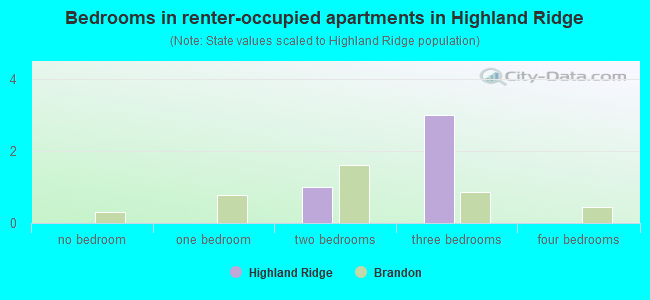 Bedrooms in renter-occupied apartments in Highland Ridge
