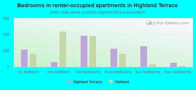 Bedrooms in renter-occupied apartments in Highland Terrace