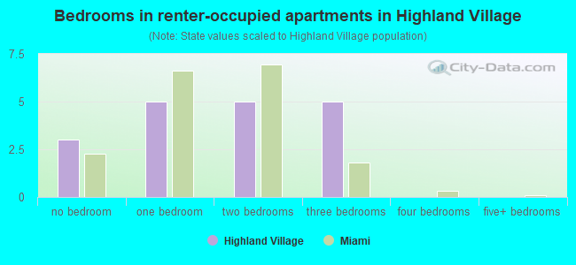Bedrooms in renter-occupied apartments in Highland Village
