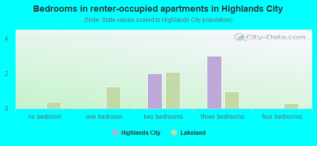 Bedrooms in renter-occupied apartments in Highlands City