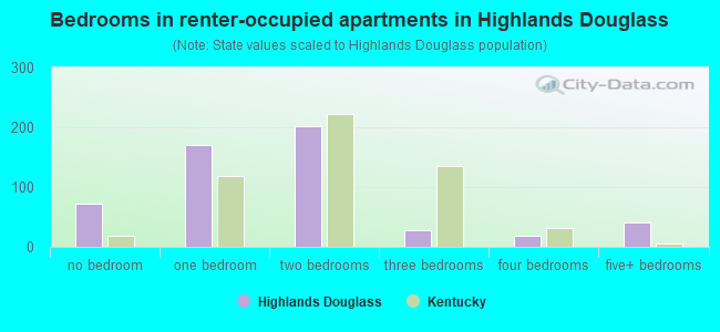 Bedrooms in renter-occupied apartments in Highlands Douglass