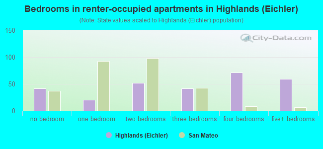 Bedrooms in renter-occupied apartments in Highlands (Eichler)