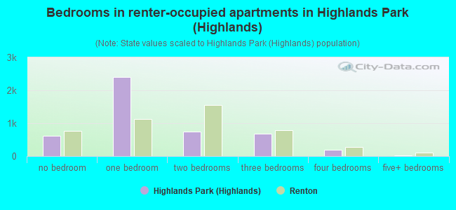 Bedrooms in renter-occupied apartments in Highlands Park (Highlands)