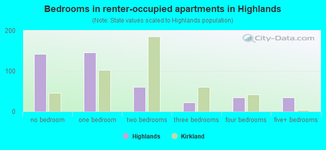Bedrooms in renter-occupied apartments in Highlands