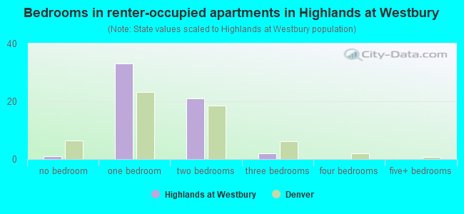 Bedrooms in renter-occupied apartments in Highlands at Westbury