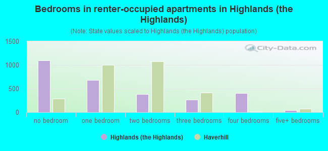 Bedrooms in renter-occupied apartments in Highlands (the Highlands)