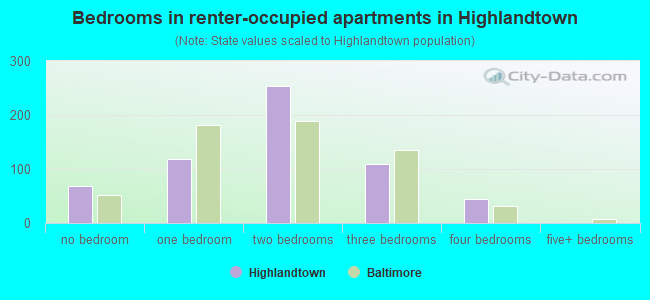 Bedrooms in renter-occupied apartments in Highlandtown