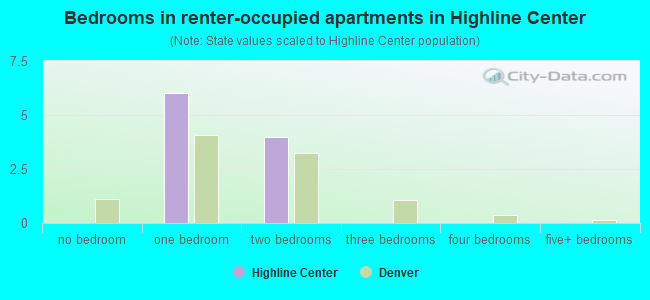 Bedrooms in renter-occupied apartments in Highline Center