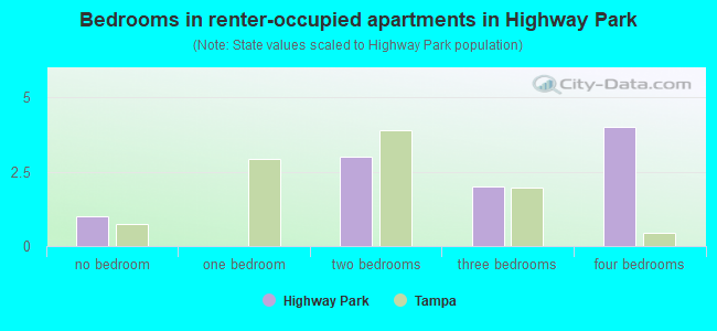 Bedrooms in renter-occupied apartments in Highway Park