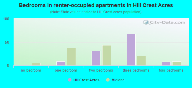Bedrooms in renter-occupied apartments in Hill Crest Acres