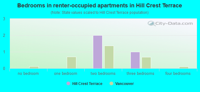 Bedrooms in renter-occupied apartments in Hill Crest Terrace