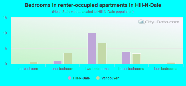 Bedrooms in renter-occupied apartments in Hill-N-Dale