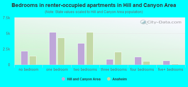 Bedrooms in renter-occupied apartments in Hill and Canyon Area