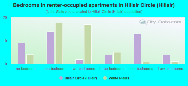 Bedrooms in renter-occupied apartments in Hillair Circle (Hillair)