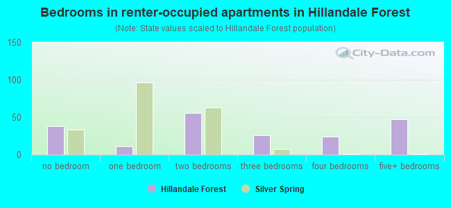 Bedrooms in renter-occupied apartments in Hillandale Forest