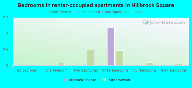 Bedrooms in renter-occupied apartments in Hillbrook Square