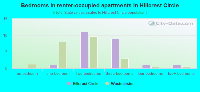 Bedrooms in renter-occupied apartments in Hillcrest Circle