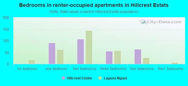 Bedrooms in renter-occupied apartments in Hillcrest Estats