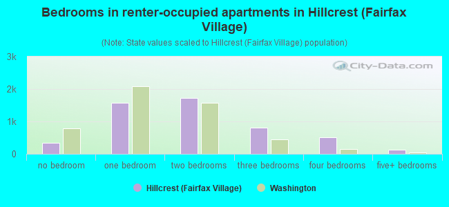 Bedrooms in renter-occupied apartments in Hillcrest (Fairfax Village)