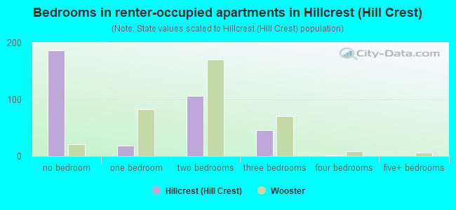 Bedrooms in renter-occupied apartments in Hillcrest (Hill Crest)