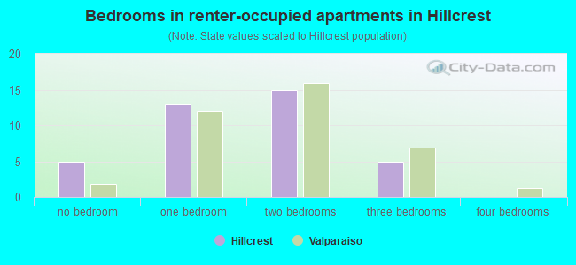 Bedrooms in renter-occupied apartments in Hillcrest