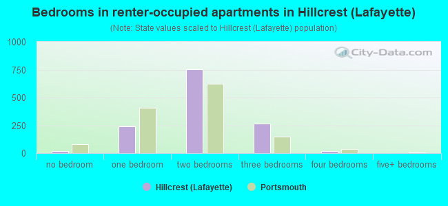 Bedrooms in renter-occupied apartments in Hillcrest (Lafayette)