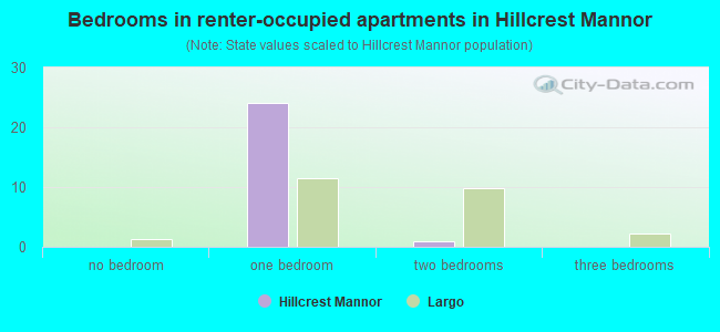 Bedrooms in renter-occupied apartments in Hillcrest Mannor
