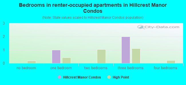Bedrooms in renter-occupied apartments in Hillcrest Manor Condos