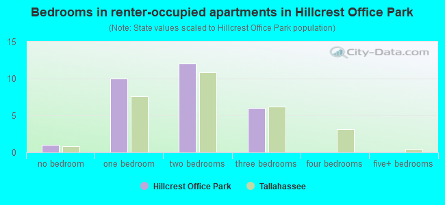 Bedrooms in renter-occupied apartments in Hillcrest Office Park