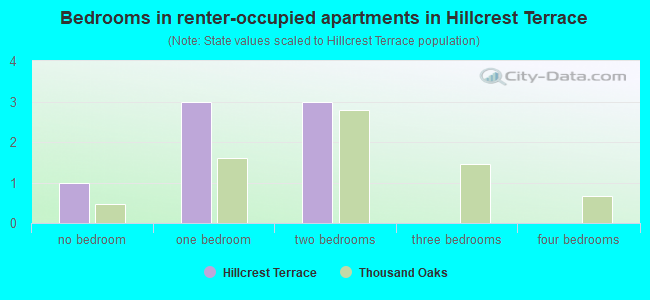 Bedrooms in renter-occupied apartments in Hillcrest Terrace