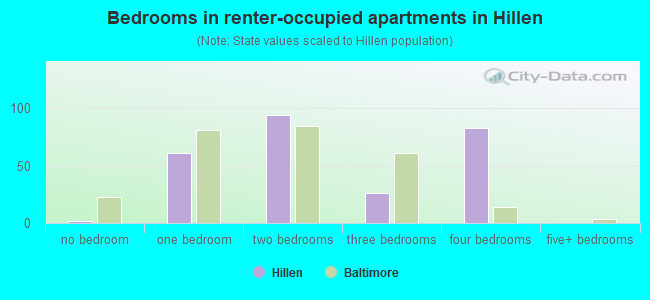 Bedrooms in renter-occupied apartments in Hillen