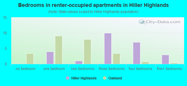 Bedrooms in renter-occupied apartments in Hiller Highlands