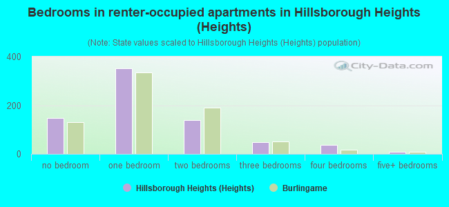 Bedrooms in renter-occupied apartments in Hillsborough Heights (Heights)