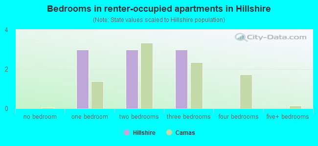 Bedrooms in renter-occupied apartments in Hillshire