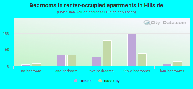 Bedrooms in renter-occupied apartments in Hillside